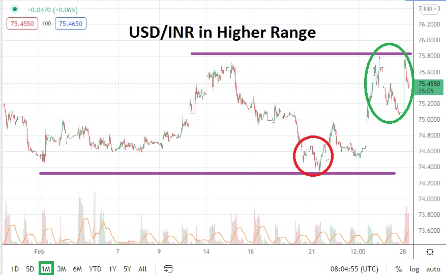 Pronóstico del USD/INR para Marzo Pronóstico del USD/INR para Marzo